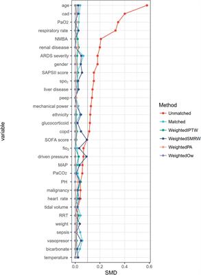 Effects of beta-blockers use on mortality of patients with acute respiratory distress syndrome: a retrospective cohort study